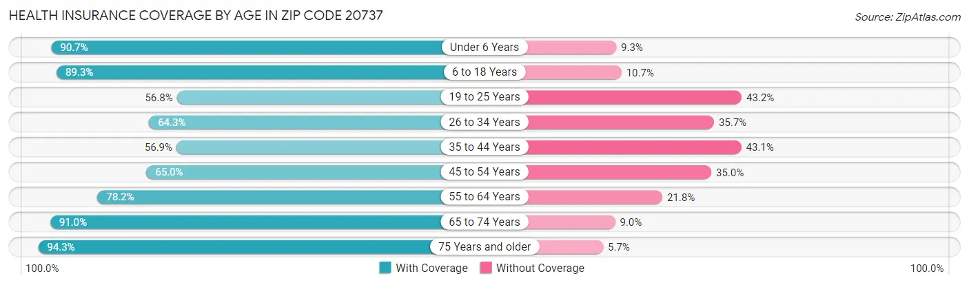 Health Insurance Coverage by Age in Zip Code 20737
