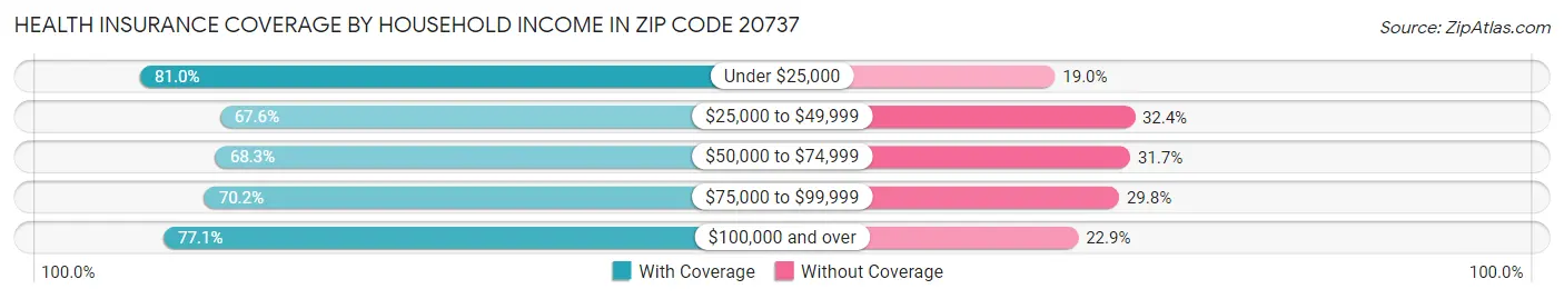 Health Insurance Coverage by Household Income in Zip Code 20737