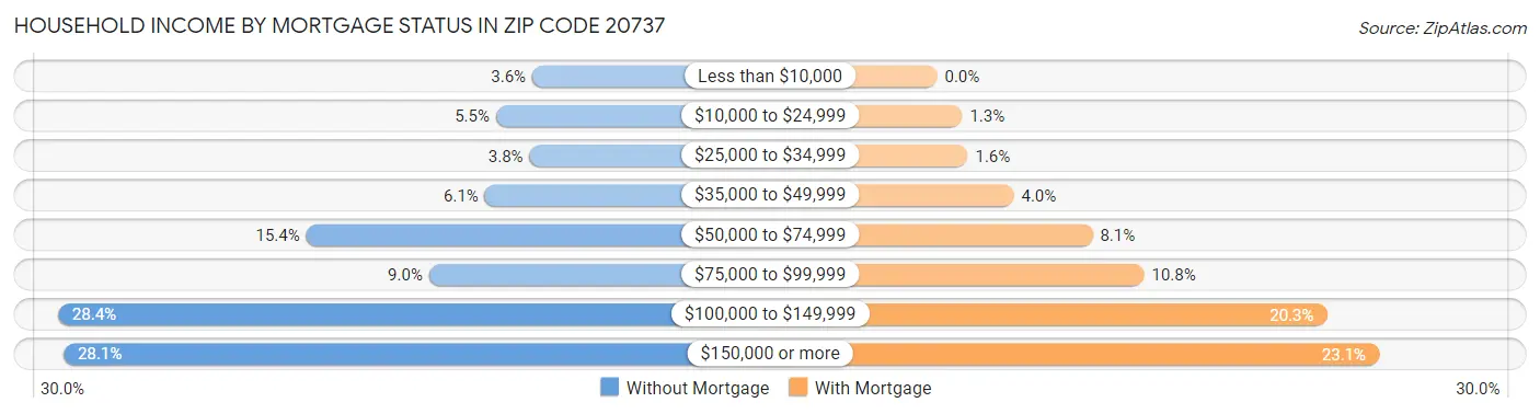 Household Income by Mortgage Status in Zip Code 20737