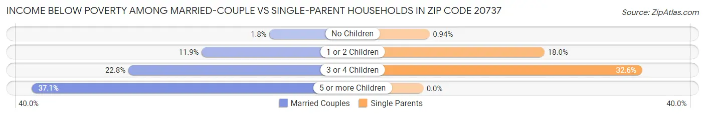 Income Below Poverty Among Married-Couple vs Single-Parent Households in Zip Code 20737