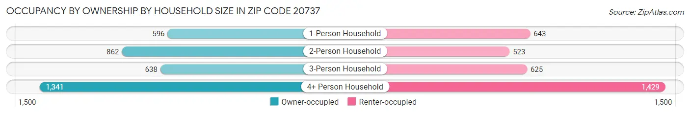 Occupancy by Ownership by Household Size in Zip Code 20737