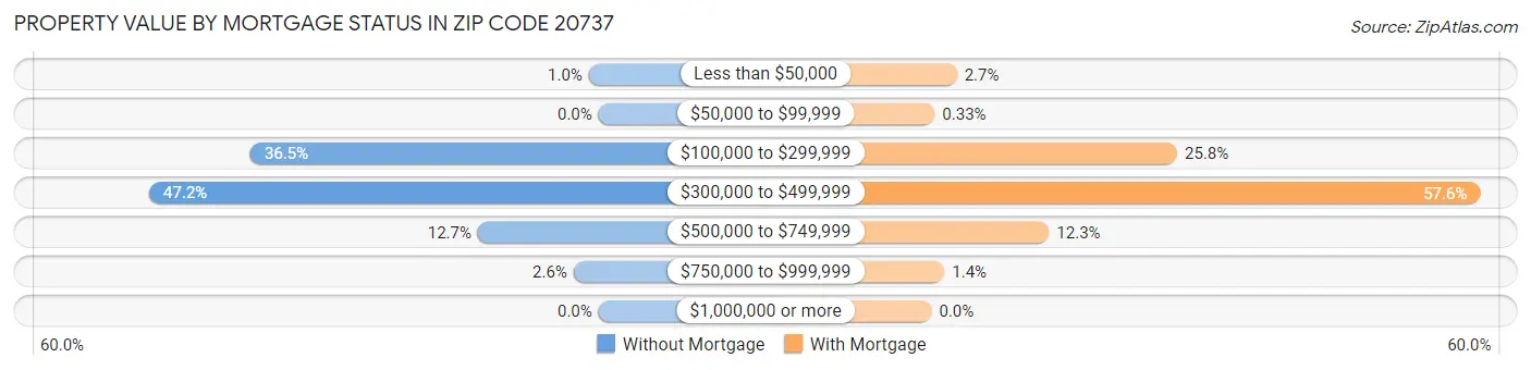 Property Value by Mortgage Status in Zip Code 20737