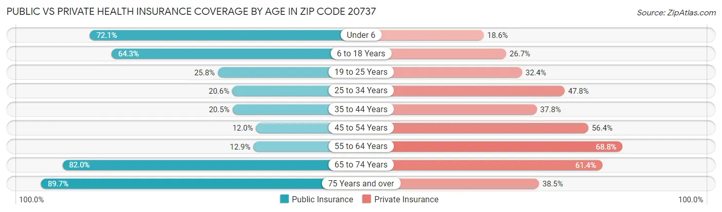 Public vs Private Health Insurance Coverage by Age in Zip Code 20737