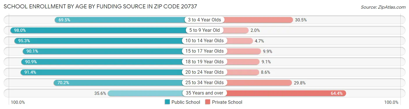 School Enrollment by Age by Funding Source in Zip Code 20737