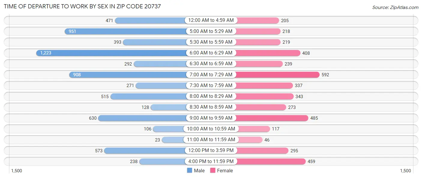 Time of Departure to Work by Sex in Zip Code 20737