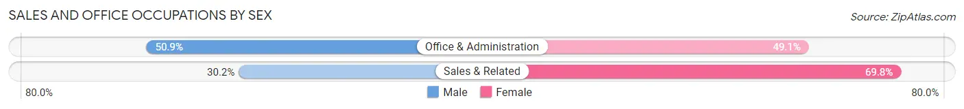 Sales and Office Occupations by Sex in Zip Code 20742