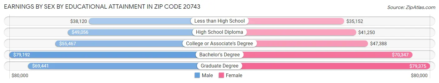 Earnings by Sex by Educational Attainment in Zip Code 20743