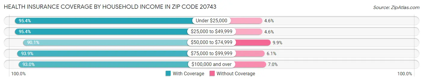 Health Insurance Coverage by Household Income in Zip Code 20743