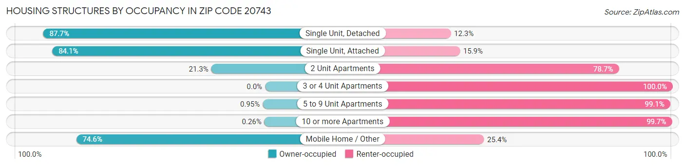 Housing Structures by Occupancy in Zip Code 20743