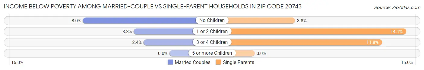 Income Below Poverty Among Married-Couple vs Single-Parent Households in Zip Code 20743