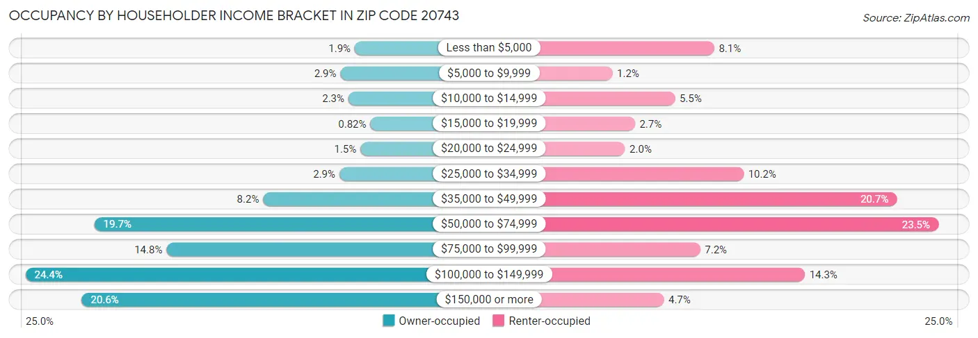 Occupancy by Householder Income Bracket in Zip Code 20743