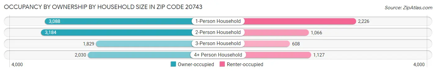 Occupancy by Ownership by Household Size in Zip Code 20743