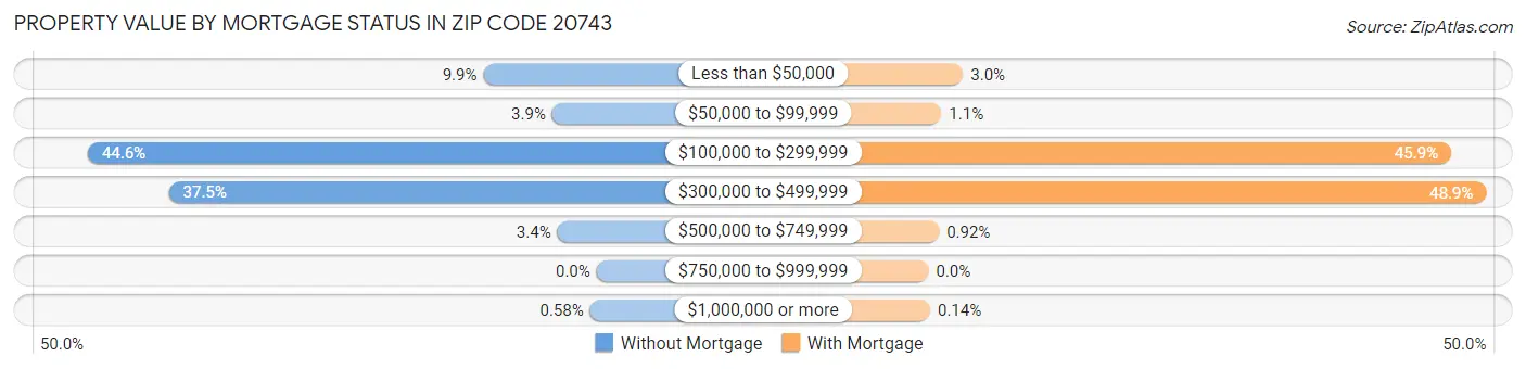 Property Value by Mortgage Status in Zip Code 20743