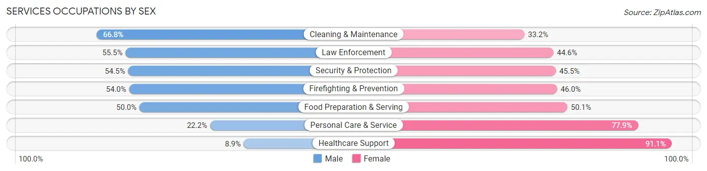 Services Occupations by Sex in Zip Code 20743