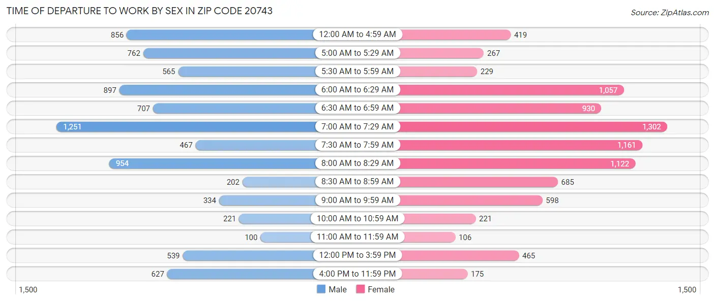 Time of Departure to Work by Sex in Zip Code 20743