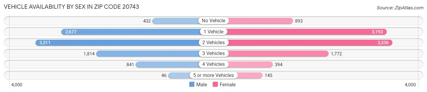 Vehicle Availability by Sex in Zip Code 20743
