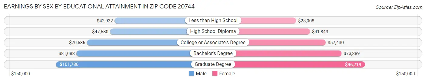 Earnings by Sex by Educational Attainment in Zip Code 20744