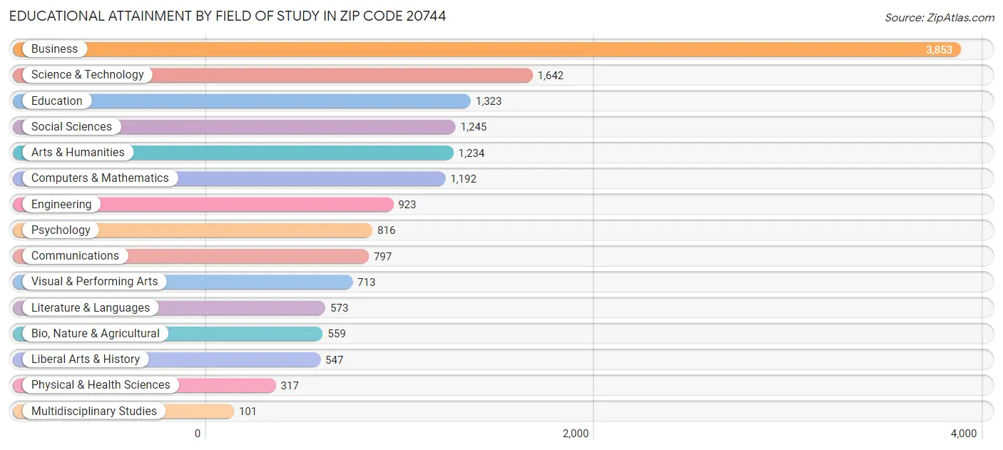 Educational Attainment by Field of Study in Zip Code 20744