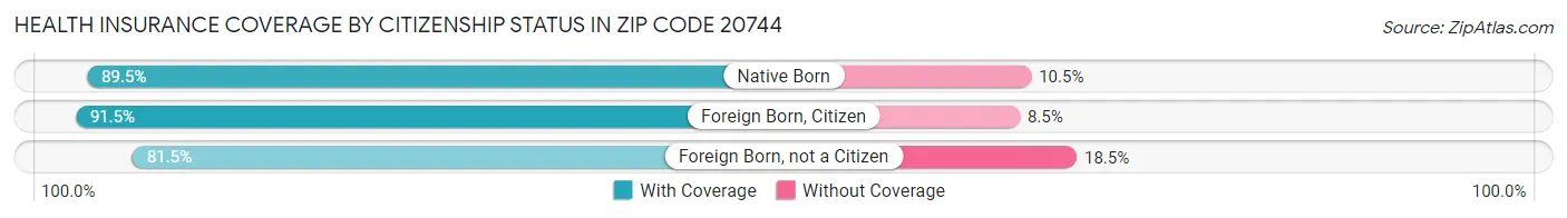 Health Insurance Coverage by Citizenship Status in Zip Code 20744