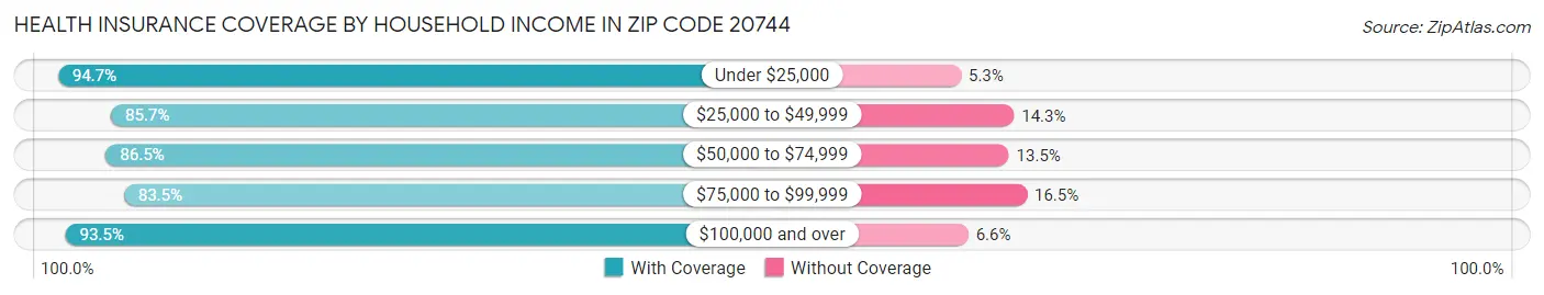 Health Insurance Coverage by Household Income in Zip Code 20744