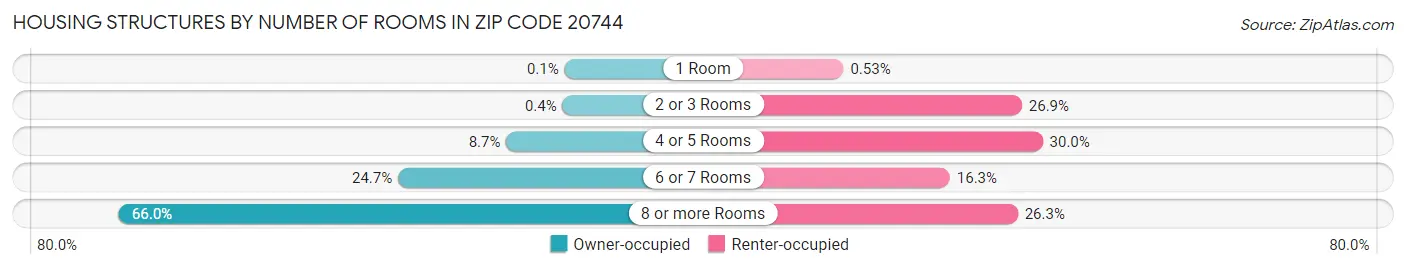 Housing Structures by Number of Rooms in Zip Code 20744