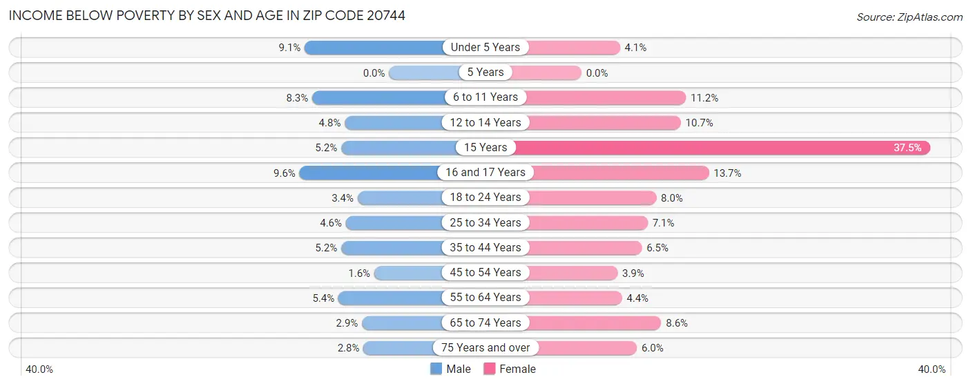 Income Below Poverty by Sex and Age in Zip Code 20744