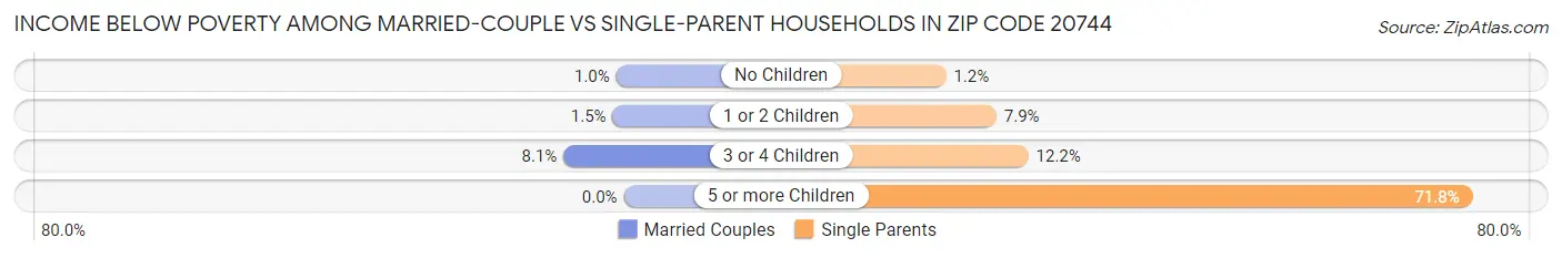 Income Below Poverty Among Married-Couple vs Single-Parent Households in Zip Code 20744
