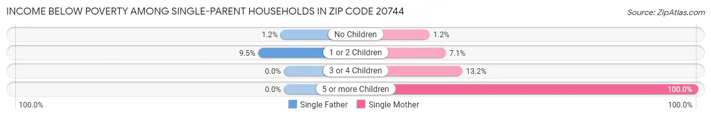 Income Below Poverty Among Single-Parent Households in Zip Code 20744