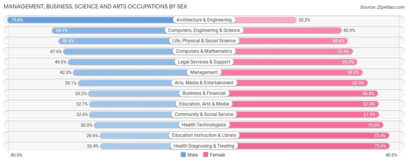 Management, Business, Science and Arts Occupations by Sex in Zip Code 20744