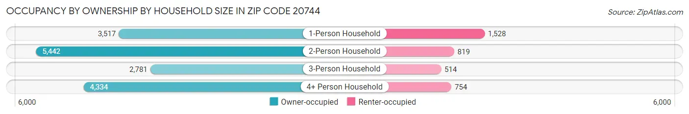 Occupancy by Ownership by Household Size in Zip Code 20744
