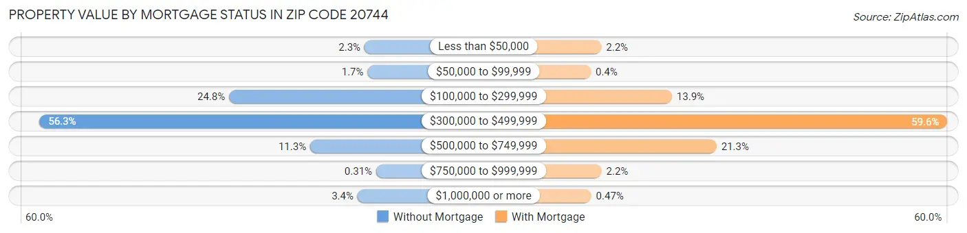 Property Value by Mortgage Status in Zip Code 20744