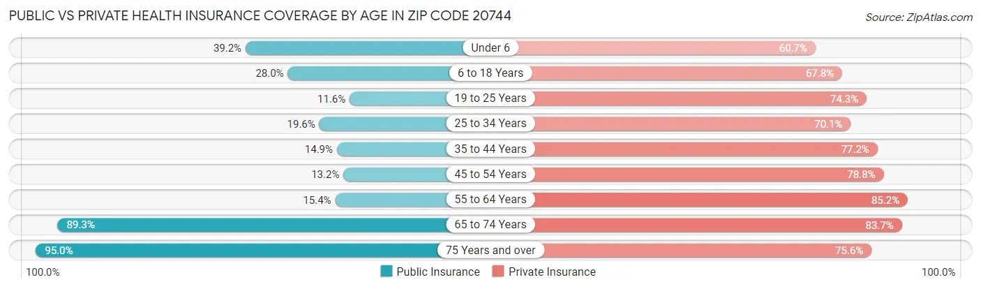 Public vs Private Health Insurance Coverage by Age in Zip Code 20744