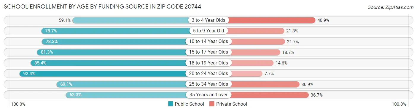 School Enrollment by Age by Funding Source in Zip Code 20744