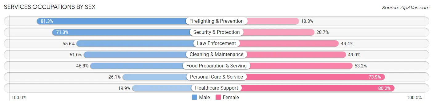 Services Occupations by Sex in Zip Code 20744