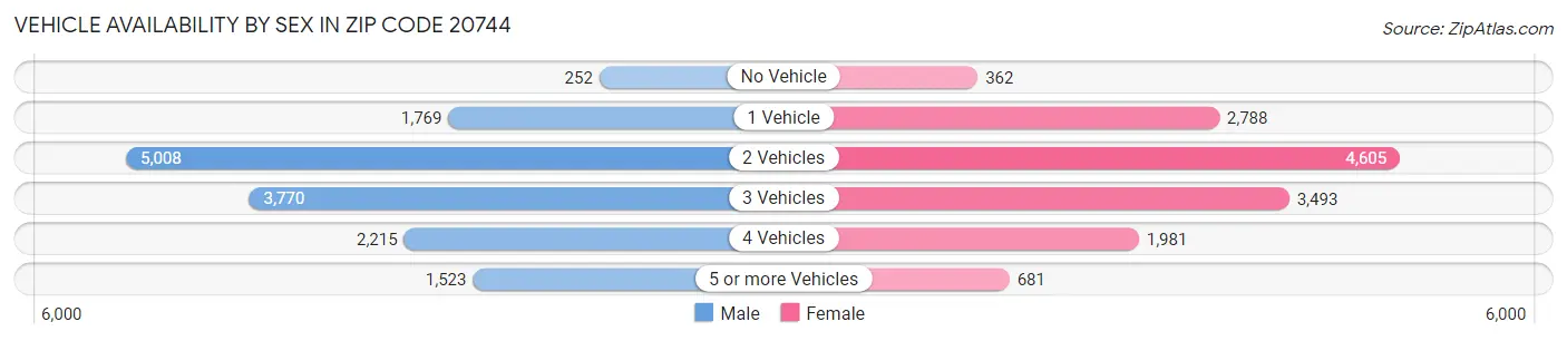Vehicle Availability by Sex in Zip Code 20744