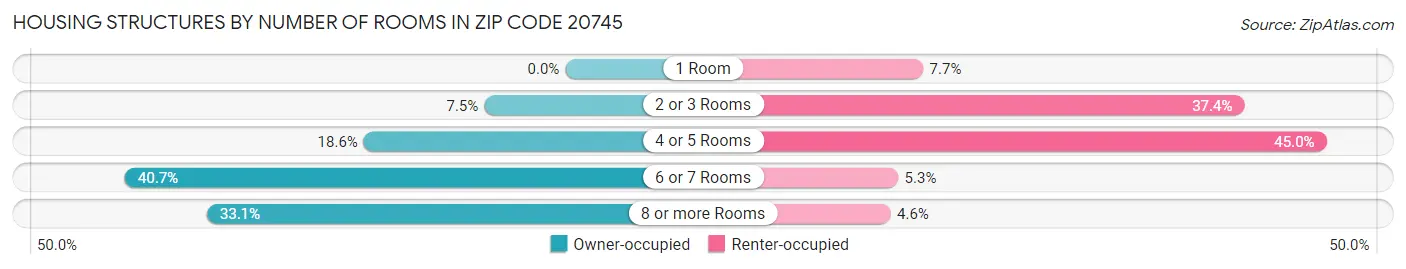 Housing Structures by Number of Rooms in Zip Code 20745