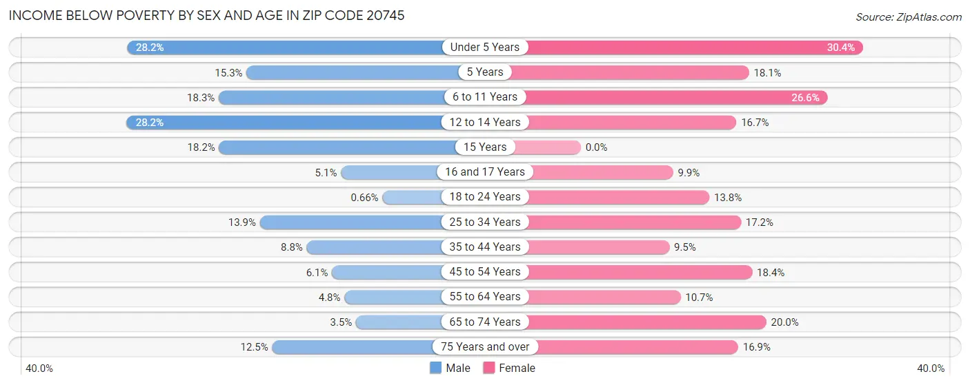 Income Below Poverty by Sex and Age in Zip Code 20745