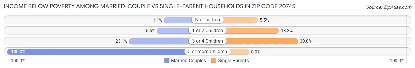 Income Below Poverty Among Married-Couple vs Single-Parent Households in Zip Code 20745