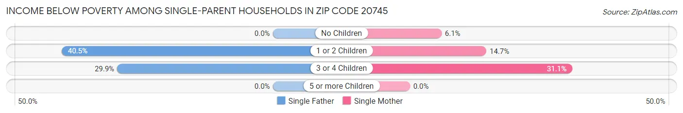 Income Below Poverty Among Single-Parent Households in Zip Code 20745