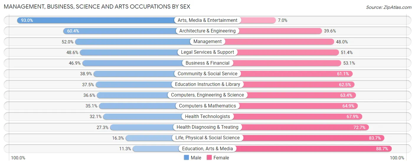 Management, Business, Science and Arts Occupations by Sex in Zip Code 20745