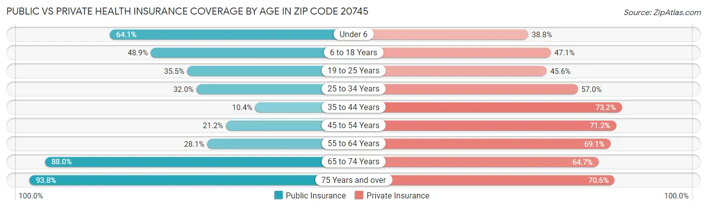 Public vs Private Health Insurance Coverage by Age in Zip Code 20745