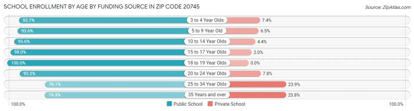 School Enrollment by Age by Funding Source in Zip Code 20745