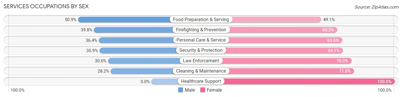 Services Occupations by Sex in Zip Code 20745