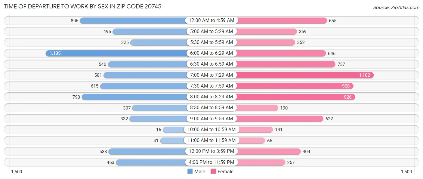 Time of Departure to Work by Sex in Zip Code 20745