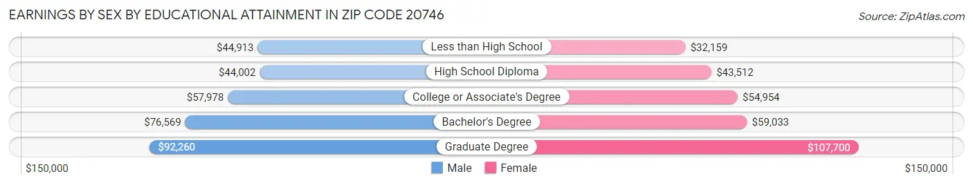 Earnings by Sex by Educational Attainment in Zip Code 20746