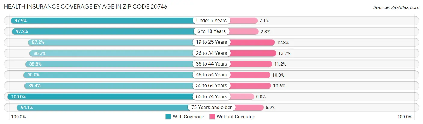 Health Insurance Coverage by Age in Zip Code 20746