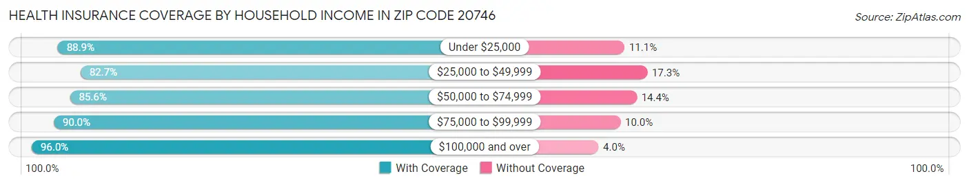 Health Insurance Coverage by Household Income in Zip Code 20746