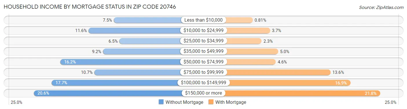 Household Income by Mortgage Status in Zip Code 20746