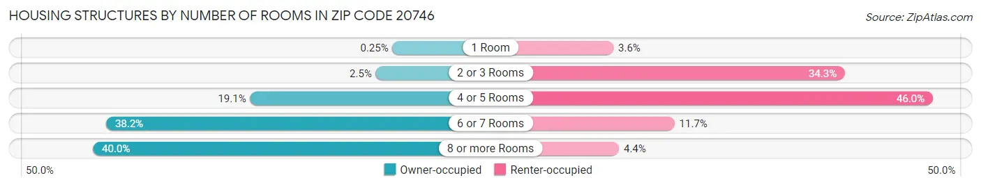 Housing Structures by Number of Rooms in Zip Code 20746