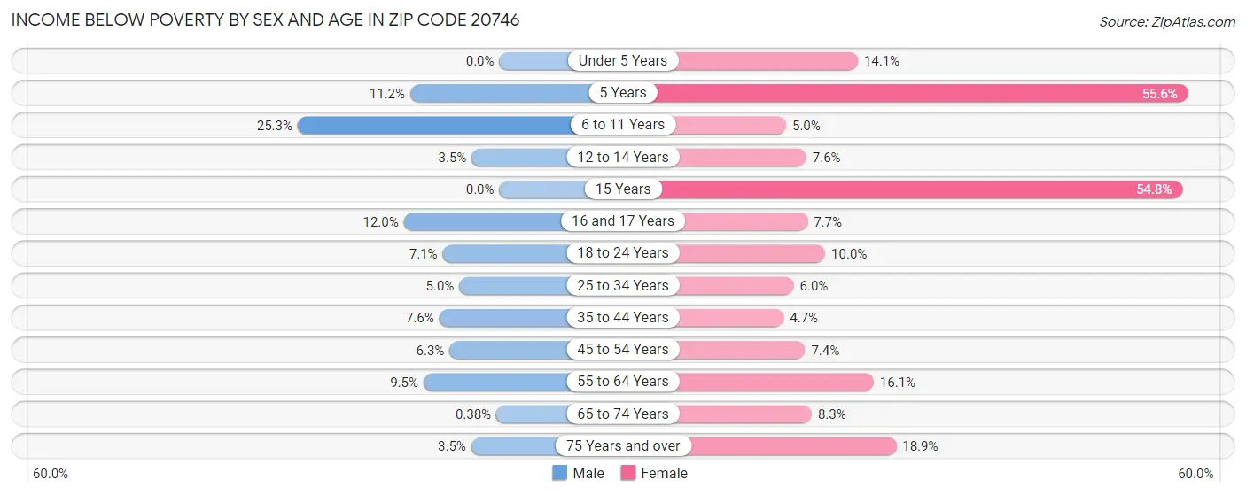 Income Below Poverty by Sex and Age in Zip Code 20746